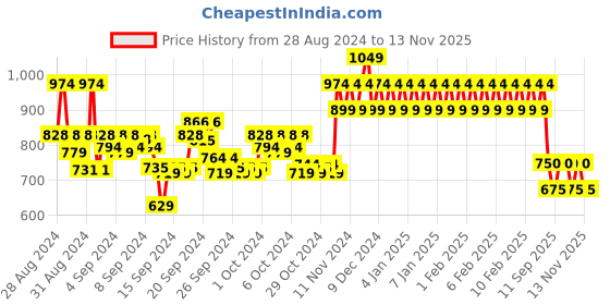 ajio.com mothercare Frock-Style Printed Rompers mothercare Price History Graph from 28 Aug 2024 to 13 Nov 2025