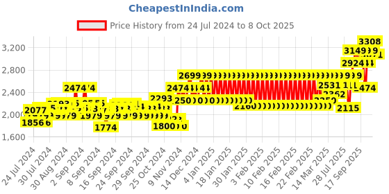 ajio.com mothercare Frog Cord Dungaree Set mothercare Price History Graph from 24 Jul 2024 to 8 Oct 2025