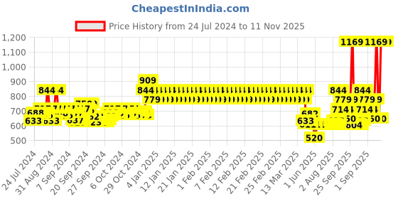 ajio.com mothercare Geometric Print Tiered A-line Skirt mothercare Price History Graph from 24 Jul 2024 to 11 Nov 2025