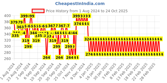 ajio.com mothercare Giraffe Print Round-Neck T-shirt mothercare Price History Graph from 1 Aug 2024 to 24 Oct 2025