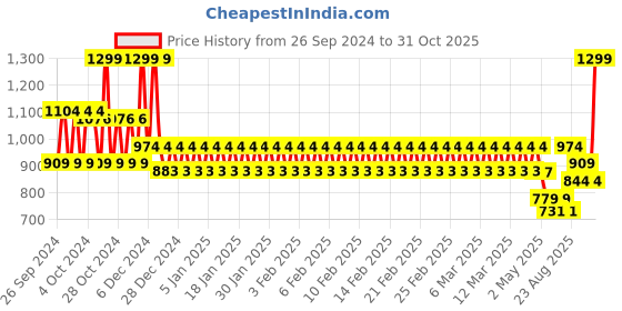 ajio.com mothercare Girls Daisy Counting Protective Gloves mothercare Price History Graph from 26 Sep 2024 to 31 Oct 2025