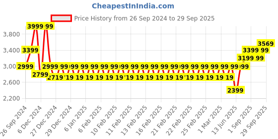 ajio.com mothercare Girls Embroidered A-Line Dress with Tights mothercare Price History Graph from 26 Sep 2024 to 29 Sep 2025