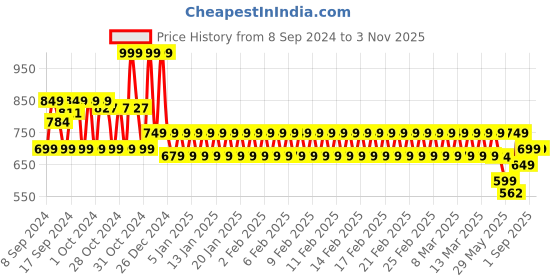 ajio.com mothercare Girls Embroidered Relaxed Fit Crew-Neck T-Shirt mothercare Price History Graph from 8 Sep 2024 to 2 Nov 2025