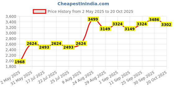 ajio.com mothercare Girls Embroidered Top with Skirt Set mothercare Price History Graph from 2 May 2025 to 20 Oct 2025
