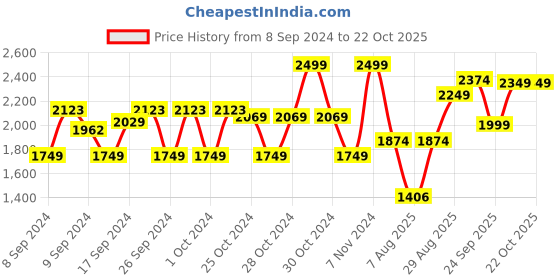 ajio.com mothercare Girls Floral Print Cotton Top & Pyjamas Set mothercare Price History Graph from 8 Sep 2024 to 21 Oct 2025