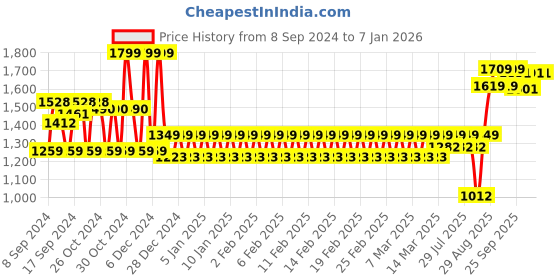 ajio.com mothercare Girls Floral Print Relaxed Fit Top & Pants Set mothercare Price History Graph from 8 Sep 2024 to 4 Jan 2026
