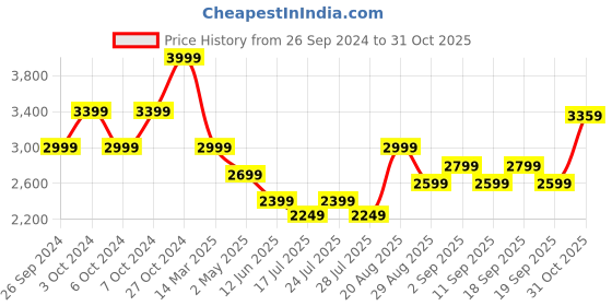 ajio.com mothercare Girls Floral Print Top with Dungaree & Leggings mothercare Price History Graph from 26 Sep 2024 to 31 Oct 2025