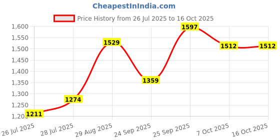 ajio.com mothercare Girls Gingham Checked UPF50+ Bucket Cap mothercare Price History Graph from 26 Jul 2025 to 16 Oct 2025