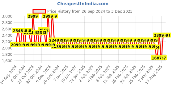 ajio.com mothercare Girls Heart Pattern Hooded Scarf mothercare Price History Graph from 26 Sep 2024 to 2 Dec 2025
