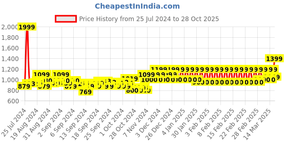 ajio.com mothercare Girls Pack of 2 Cotton Rompers mothercare Price History Graph from 25 Jul 2024 to 28 Oct 2025