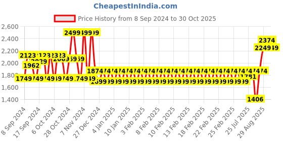 ajio.com mothercare Girls Pack of 2 Printed Relaxed Fit Cotton T-Shirts with Joggers mothercare Price History Graph from 8 Sep 2024 to 30 Oct 2025