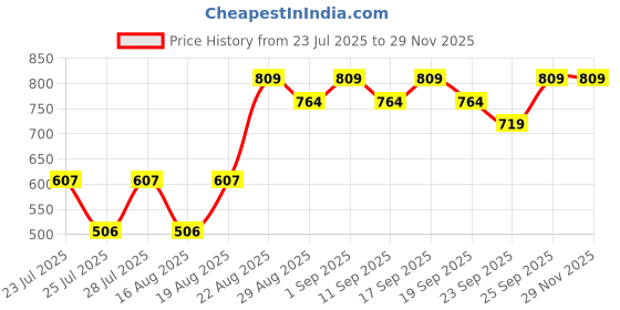 ajio.com mothercare Girls Pack of 3 Essentials Front-Open Vests mothercare Price History Graph from 23 Jul 2025 to 28 Nov 2025