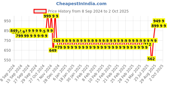 ajio.com mothercare Girls Pack of 3 Horse Hipster Briefs mothercare Price History Graph from 8 Sep 2024 to 2 Oct 2025