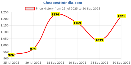 ajio.com mothercare Girls Pack of 3 Lace Socks mothercare Price History Graph from 25 Jul 2025 to 30 Sep 2025