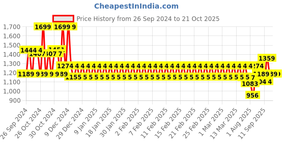 ajio.com mothercare Girls Patterned Horse Trapper Hat mothercare Price History Graph from 26 Sep 2024 to 21 Oct 2025