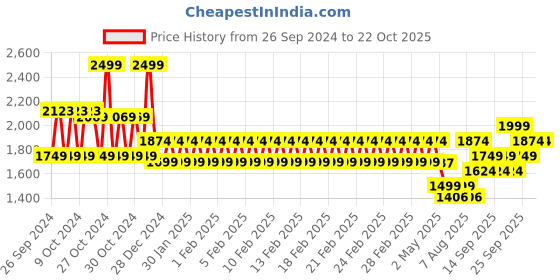 ajio.com mothercare Girls Printed Sleepsuit mothercare Price History Graph from 26 Sep 2024 to 22 Oct 2025