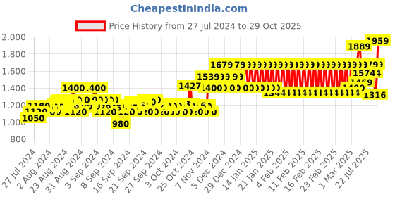 ajio.com mothercare Girls Schiffli Embroidered Fit & Flare Dress & Shorts Set mothercare Price History Graph from 27 Jul 2024 to 29 Oct 2025