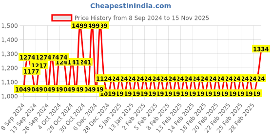 ajio.com mothercare Girls Smocked Cotton Sleepsuit mothercare Price History Graph from 8 Sep 2024 to 15 Nov 2025
