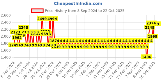 ajio.com mothercare Girls Tiered Dress with Embroidery mothercare Price History Graph from 8 Sep 2024 to 22 Oct 2025