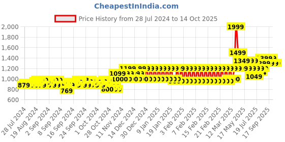 ajio.com mothercare Girsl Floral Print Leggings with Top & Beanie mothercare Price History Graph from 28 Jul 2024 to 14 Oct 2025