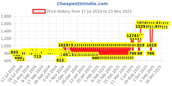 ajio.com mothercare Graphic Print Bodysuit & Pants Set with Cap mothercare Price History Graph from 17 Jul 2024 to 23 Nov 2025