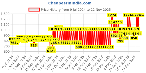 ajio.com mothercare Graphic Print Bodysuit with Pants mothercare Price History Graph from 9 Jul 2024 to 22 Nov 2025