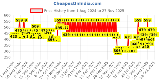 ajio.com mothercare Graphic Print Colourblock Sleepsuit mothercare Price History Graph from 1 Aug 2024 to 27 Nov 2025