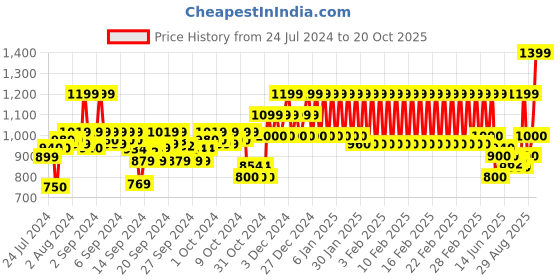ajio.com mothercare Graphic Print Crew-Neck Sweatshirt mothercare Price History Graph from 24 Jul 2024 to 20 Oct 2025
