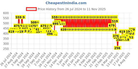 ajio.com mothercare Graphic Print Crew-Neck T-shirt mothercare Price History Graph from 26 Jul 2024 to 11 Nov 2025