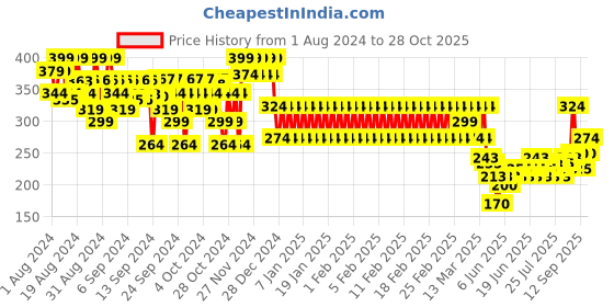 ajio.com mothercare Graphic Print Crew-Neck T-shirt mothercare Price History Graph from 1 Aug 2024 to 28 Oct 2025