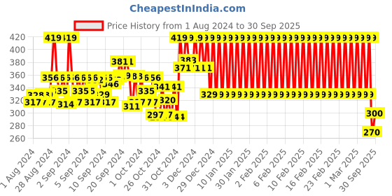 ajio.com mothercare Graphic Print Crew-Neck T-shirt mothercare Price History Graph from 1 Aug 2024 to 30 Sep 2025