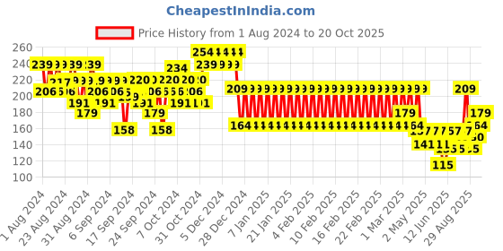 ajio.com mothercare Graphic Print Crew-Neck T-shirt mothercare Price History Graph from 1 Aug 2024 to 20 Oct 2025