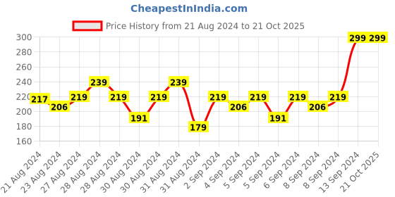 ajio.com mothercare Graphic Print Crew-Neck T-shirt mothercare Price History Graph from 21 Aug 2024 to 20 Oct 2025