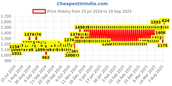 ajio.com mothercare Graphic Print Joggers with Insert Pockets mothercare Price History Graph from 25 Jul 2024 to 19 Sep 2025