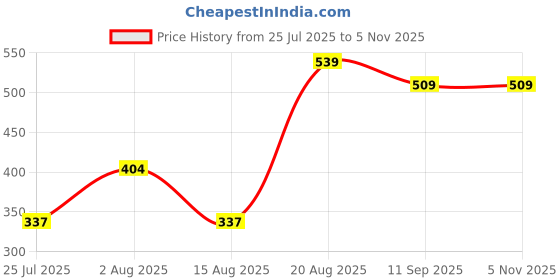 ajio.com mothercare Graphic Print Regular Fit Round-Neck T-Shirt mothercare Price History Graph from 25 Jul 2025 to 4 Nov 2025