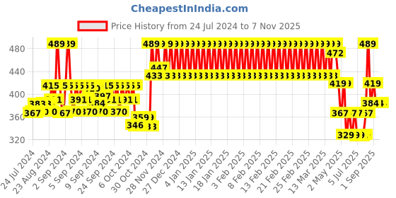 ajio.com mothercare Graphic Print Round-Neck T-Shirt mothercare Price History Graph from 24 Jul 2024 to 6 Nov 2025