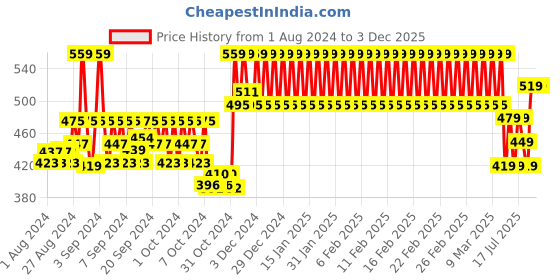 ajio.com mothercare Graphic Print Round-Neck T-Shirt mothercare Price History Graph from 1 Aug 2024 to 3 Dec 2025
