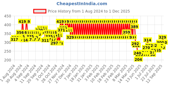 ajio.com mothercare Graphic Print Round-Neck T-shirt mothercare Price History Graph from 1 Aug 2024 to 1 Dec 2025