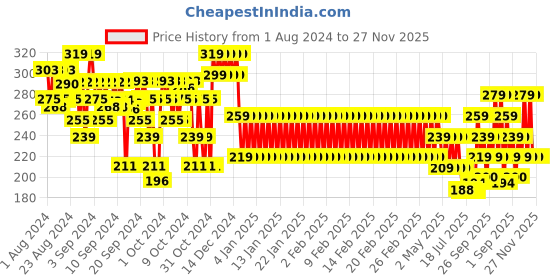ajio.com mothercare Graphic Print Round-Neck T-shirt mothercare Price History Graph from 1 Aug 2024 to 11 Nov 2025