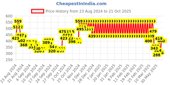 ajio.com mothercare Graphic Print Round-Neck T-shirt mothercare Price History Graph from 23 Aug 2024 to 20 Oct 2025