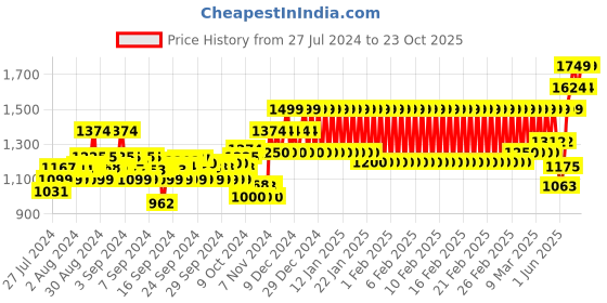 ajio.com mothercare Graphic Print Shorts mothercare Price History Graph from 27 Jul 2024 to 23 Oct 2025