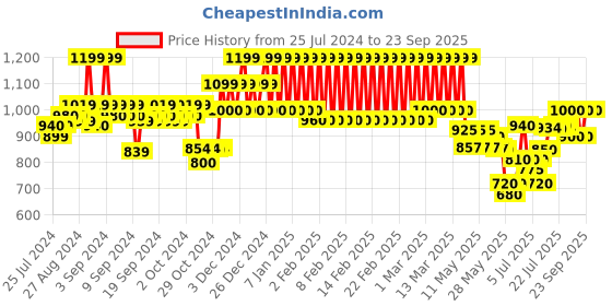 ajio.com mothercare Graphic Print Sleepsuit mothercare Price History Graph from 25 Jul 2024 to 23 Sep 2025