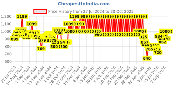 ajio.com mothercare Graphic Print Sleepsuit mothercare Price History Graph from 27 Jul 2024 to 20 Oct 2025