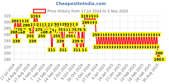 ajio.com mothercare Graphic Print Slim Fit Top mothercare Price History Graph from 17 Jul 2024 to 4 Nov 2025