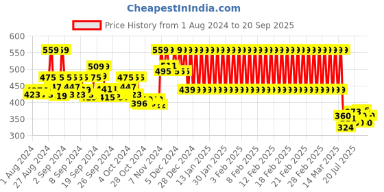 ajio.com mothercare Graphic Print Slim Fit Top mothercare Price History Graph from 1 Aug 2024 to 20 Sep 2025