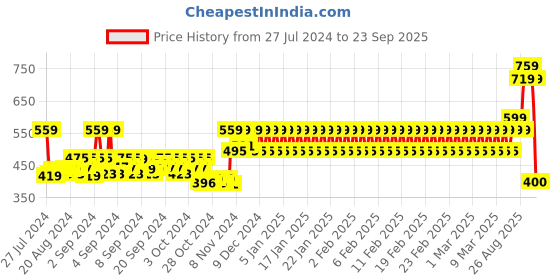 ajio.com mothercare Graphic Print T-Shirt mothercare Price History Graph from 27 Jul 2024 to 23 Sep 2025