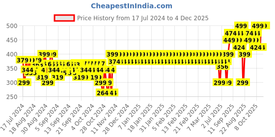ajio.com mothercare Graphic Print T-Shirt mothercare Price History Graph from 17 Jul 2024 to 4 Dec 2025