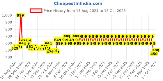 ajio.com mothercare Graphic Print T-shirt & Shorts Set mothercare Price History Graph from 15 Aug 2024 to 13 Oct 2025