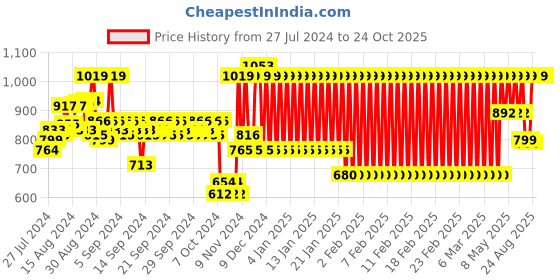 ajio.com mothercare Graphic Print T-Shirt Dress mothercare Price History Graph from 27 Jul 2024 to 24 Oct 2025