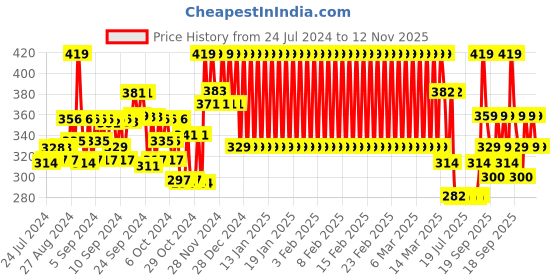 ajio.com mothercare Graphic Print T-shirt with Applique mothercare Price History Graph from 24 Jul 2024 to 12 Nov 2025